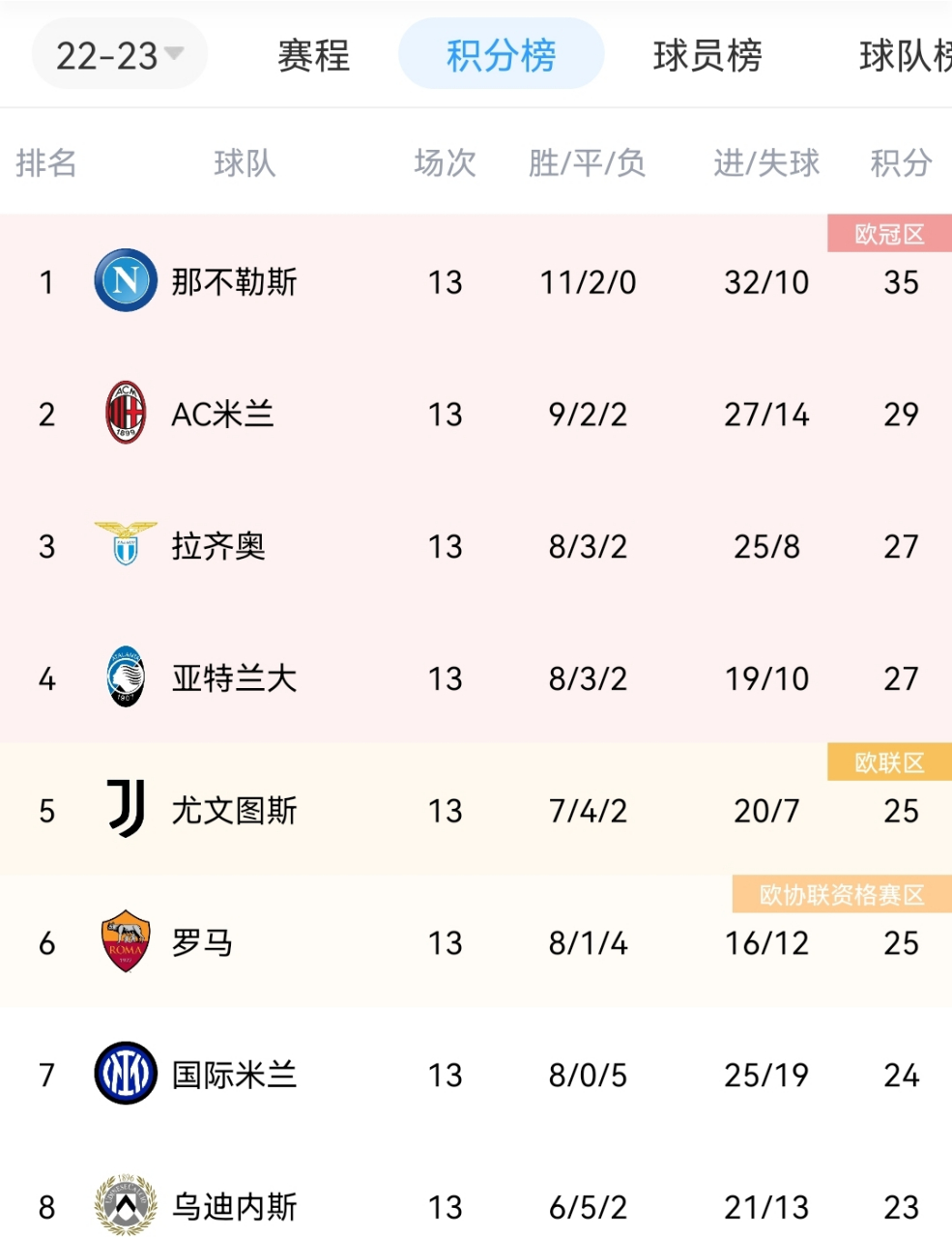 关于意大利不敌对手，赛后总结调整的信息
